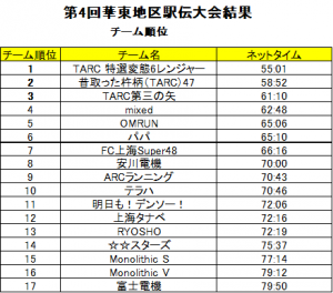 第4回駅伝大会チーム順位