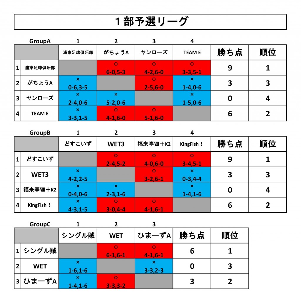 1部予選リーグ