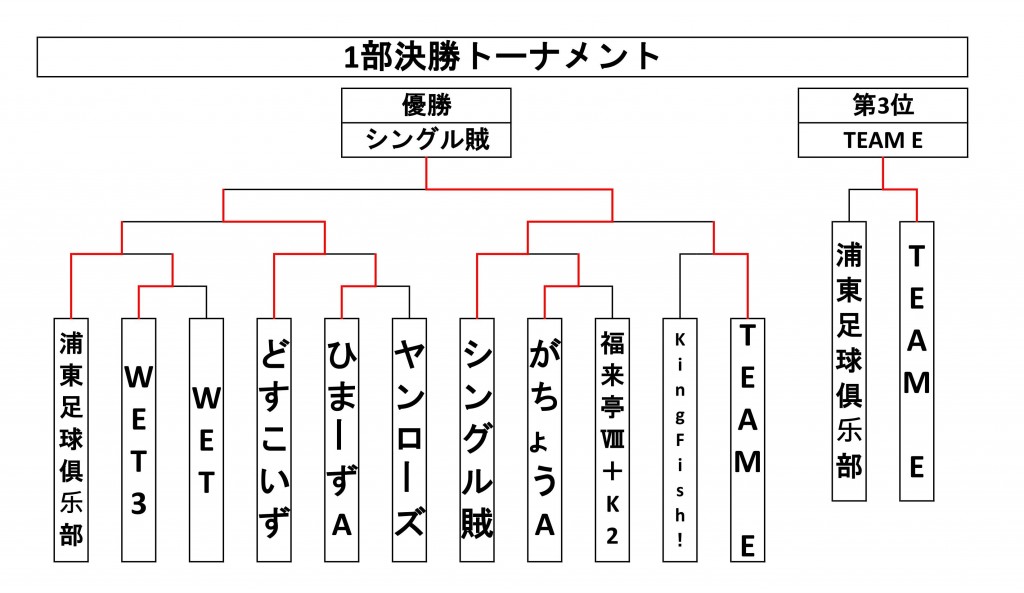 1部決勝トーナメント