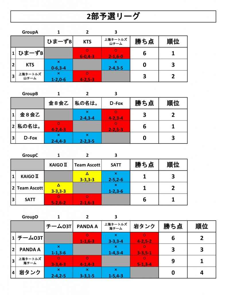 2部予選リーグ