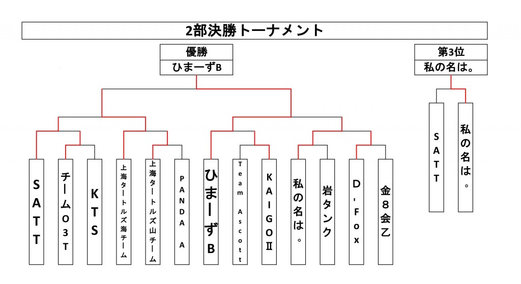 2部決勝トーナメント