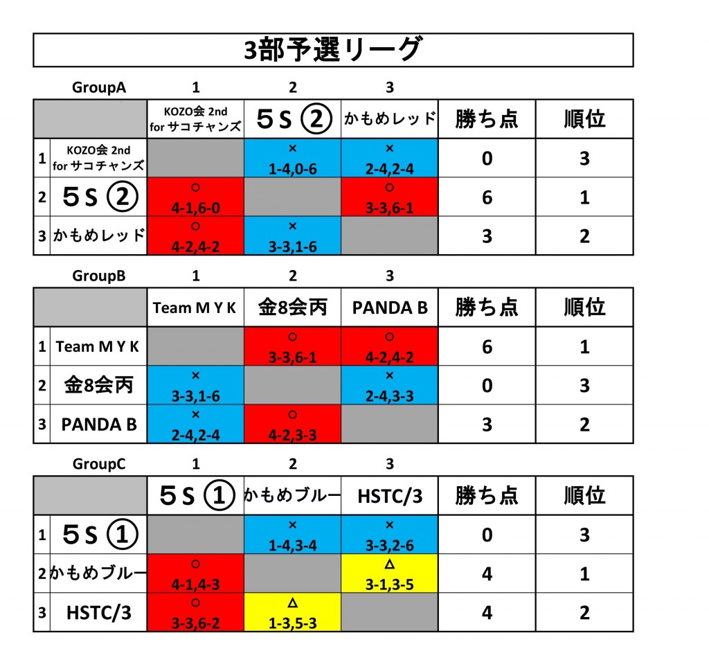 3部予選リーグ