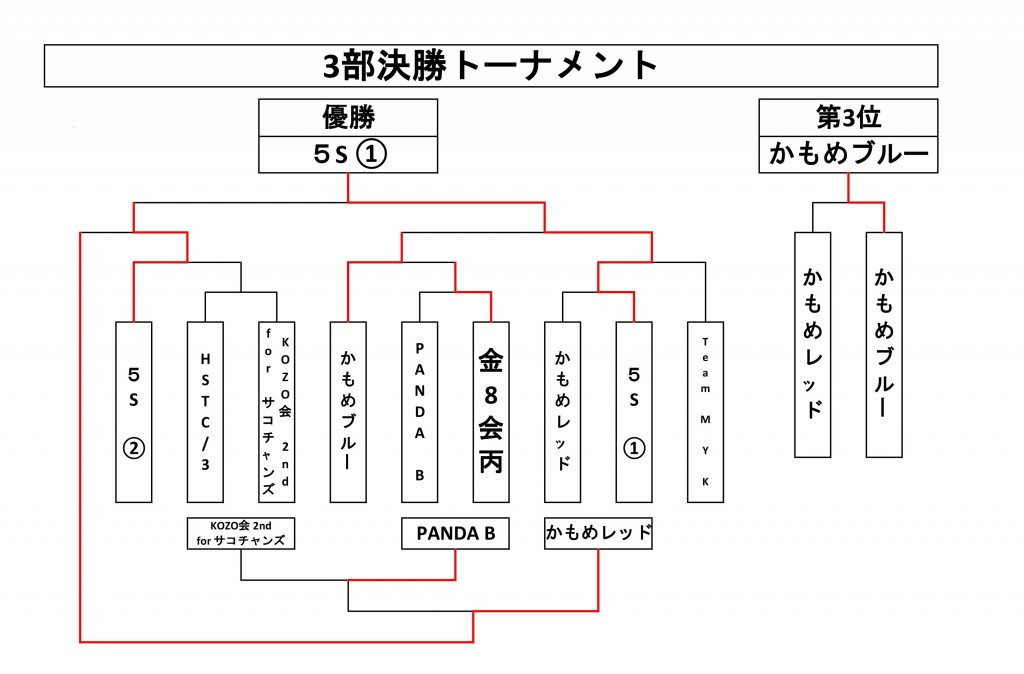 3部決勝トーナメント